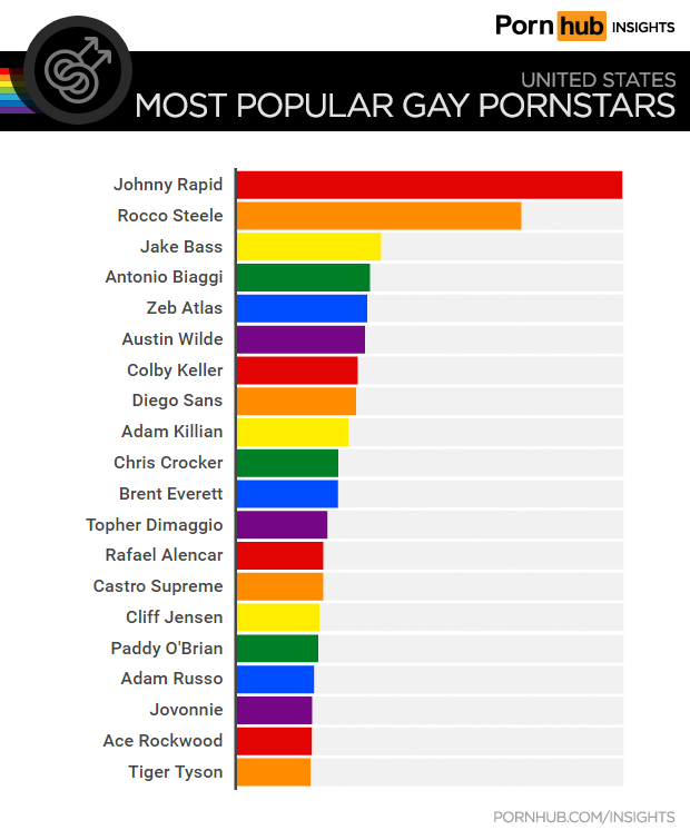 Popular Gay Porn Star - PornHub Shares Statistics for PornHub/Gay for the First Time ...